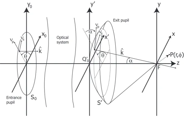 Fig. 2.7. Definiton of the orthogonal unit vector sets (ν s , ν p , ˆ k) in entrance and exit pupil that are used to describe the components of the electromagnetic field vectors in the image space