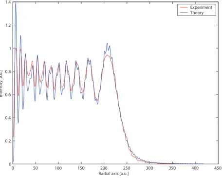 Fig. 2.10. Comparison of a measured intensity distribution and the best-fit calculated intensity dis- dis-tribution