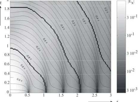 Fig. 2.11. Graph of the absolute values of the E x -field component, and its phase in the focal volume for a high-numerical-aperture focused beam (s 0 =0.95, linearly polarized incident light along the x-axis).