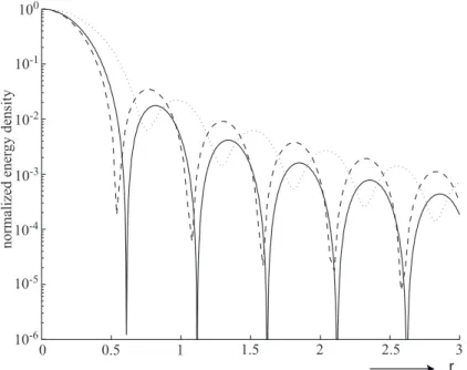 Fig. 2.14. Cross-sections of the normalized energy density (∝ |E| 2 ) in the optimum focal plane of a high-numerical-aperture focused beam (s 0 =0.95, linearly polarized incident light) as a function of the radial normalized coordinate r in units of λ/s 0 