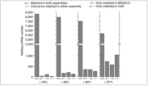 Figure 1 Distribution of 8,434 mouse RefSeq mRNAs matched in Cel2 and MGSCv3. Four criteria, that more than 50%, 80%, 90% and 97% of base-pairs in one
