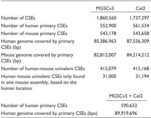 Table 1 shows the numbers of CSEs and the base-pairscovered in the human or mouse genomes in the followingcategories: all CSEs; human primary CSEs; mouse primary