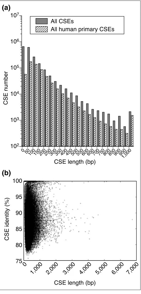 Figure 2Length distribution and percent identity of CSEs. (a) Length distributionsthe novel gene corresponding to Ensembl [11] predicted tran-