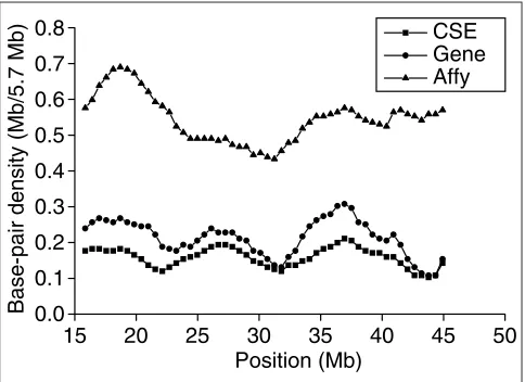 Figure 4Density distribution of base-pairs in CSEs, Sanger Center annotatedexons and positive oligonucleotide probes in human chromosome 22.Density is calculated by counting the number of base-pairs in CSEs, exonsand positive probes within a 57-kb window.