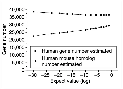 Figure 6Estimated gene number at different E-values. The upper curve displays theestimated as 590,675 x (1595/25578) = 36,833.
