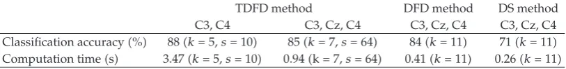 Table 1: Maximum classiﬁcation accuracies �percentage of correctly classiﬁed testing samples� obtained bythe combination of fractal dimension estimation methods and classiﬁers with the two and three electrodeconﬁgurations �and the parameters �k and k max� used to obtain these values�.