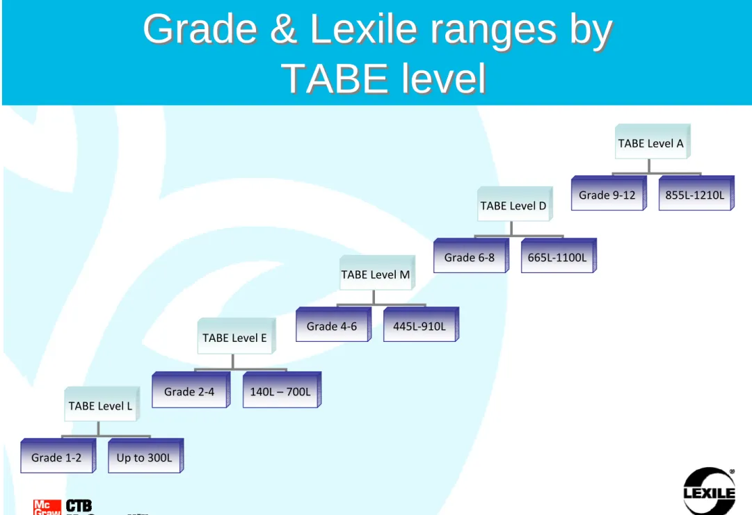 TABE Level E Grade 2‐4 140L – 700L TABE Level L Grade 1‐2 Up to 300L TABE Level DGrade 6‐8 665L‐1100L TABE Level AGrade 9‐12 855L‐1210LTABE Level MGrade 4‐6445L‐910L