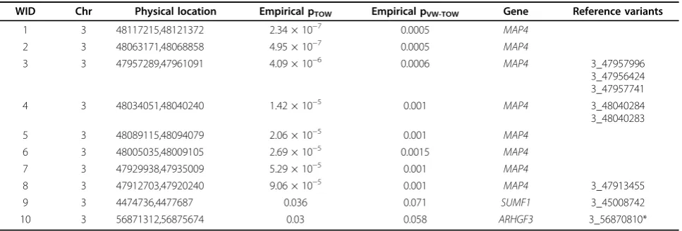 Table 1 Top 10 most promising windows associated with DBP