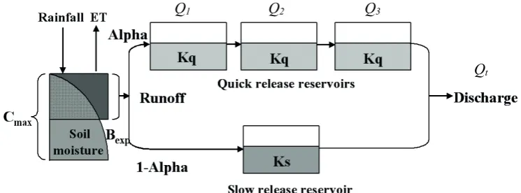 Fig. 1 The schematic description of HYMOD.  