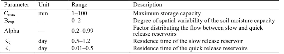 Table 1 Description of the HYMOD parameters. 