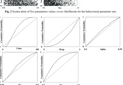 Fig. 3 Posterior distributions of likelihood for the parameters conditioned on lines) and the assumed prior uniform distribution (dotted lines)