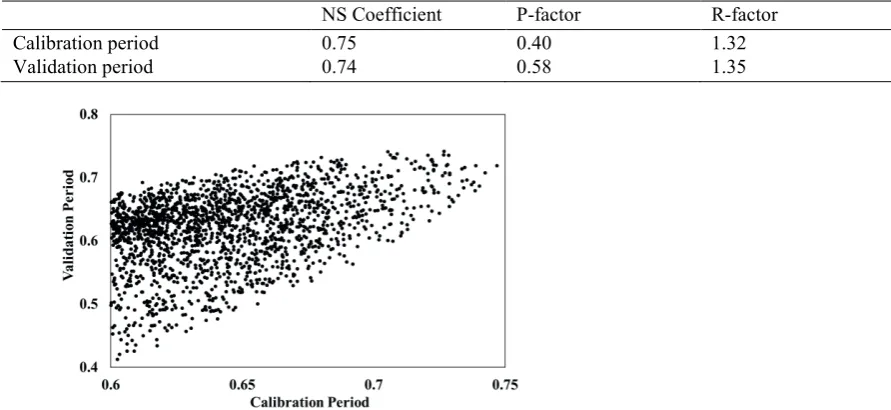 Table 2 The values of evaluation criteria in calibration and validation period. 