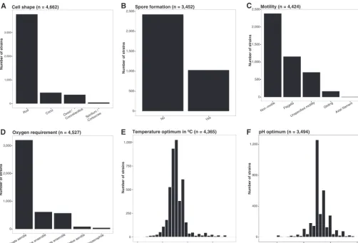 FIG 2 Distribution of selected traits across the �4,000 strains in the most recent version of the database, including cell shape (A), spore formation (B), motility(C), oxygen requirements (D), temperature optimum (E), and pH optimum (F)