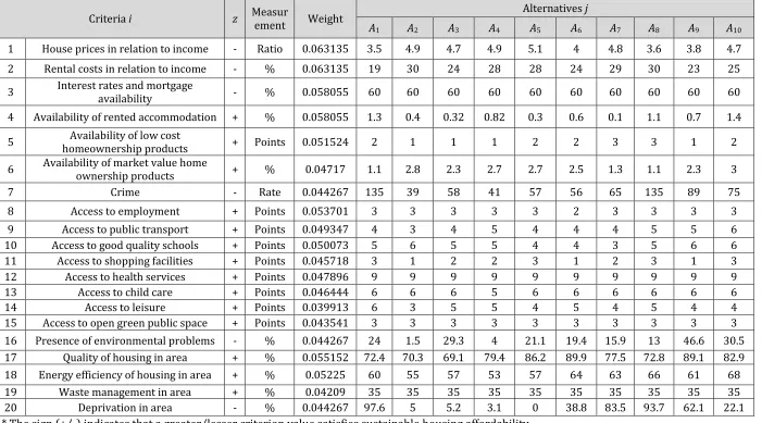 Table 1. Initial matrix for MCDM 