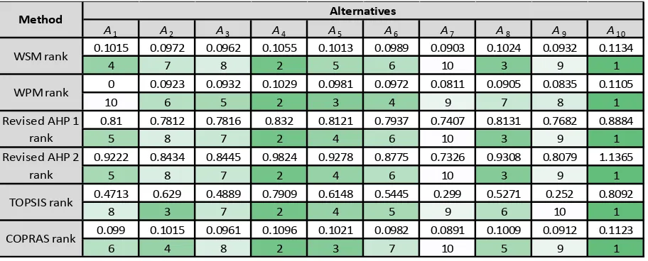 Table 31. Data obtained by ranking of the alternatives using different MCDM methods 