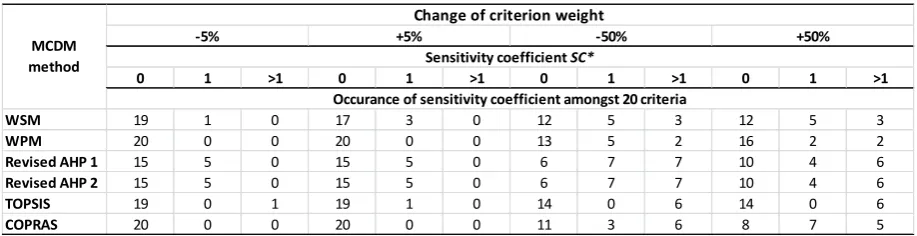 Table 6. Distribution of sensitivity coefficients SC*s. 