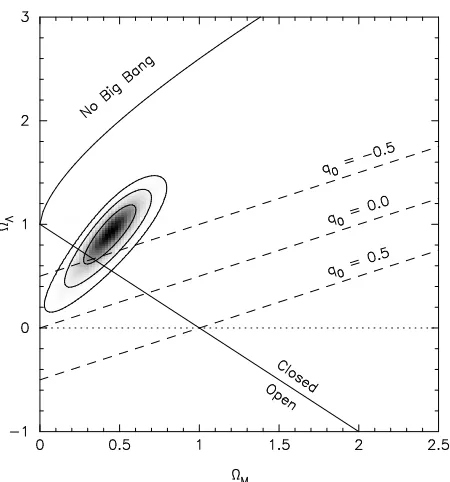 Figure 1.7: Constraints on ΩM and ΩΛ from SNe Ia observations. 1, 2 and 3-σ conﬁdence