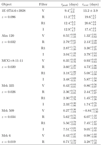 Table 3.2: Time-delays relative to the B-band determined by cross-correlation.After