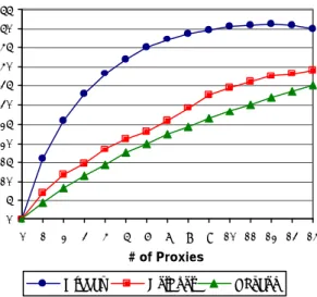 Figure 1. Performance of placement algorithms  after their application in the AT&amp;T network  4.1 Development platform 