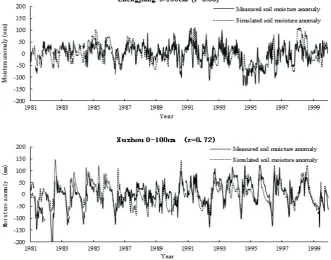 Fig. 3 Comparison of simulated (dashed) and measured (solid) soil moisture anomalies (mm) for  0−100 cm depth at Zhenjiang and Xuzhou