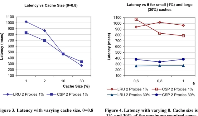 Figure 3. Latency with varying cache size. θ=0.8  Figure 4. Latency with varying θ. Cache size is  1% and 30% of the maximum required space 