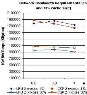 Figure 6. Network bandwidth usage for large and  small cache sizes and varying θ. 