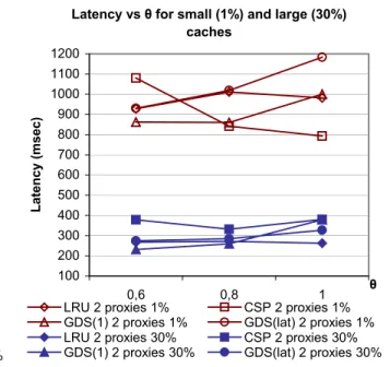 Figure 9. Hit ratio with varying θ. Cache size is 1% 