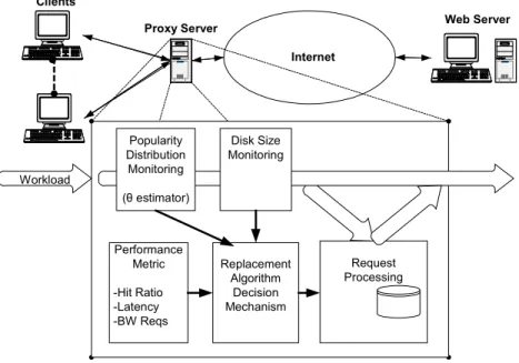 Figure 11. Proxy server with dynamic replacement algorithm.