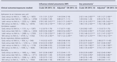 Table 3. Association between neuraminidase inhibitor (NAI) treatment and clinical outcomes among patients with pneumonia