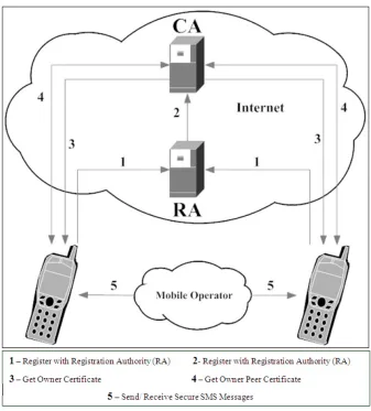 Figure 11. A High level view of registration/communication processes. 