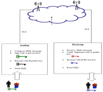 Figure 13. Securing SMS transmission parts. 