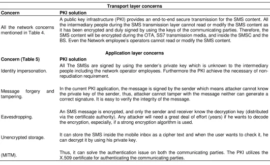 Table 7. Concerns solution by PKI. 