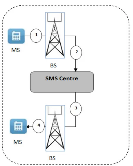 Figure 1. Internal SMS transmssion steps. 