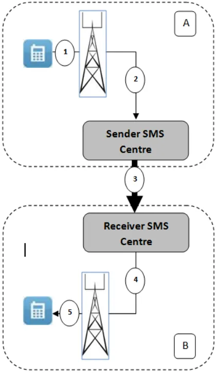 Figure 2.  External SMS transmssion steps. 