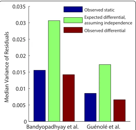 Figure 2 Theoretical and observed differential variances. Barplot of the observed static, expected differential (assumingindependence), and observed differential variances of normalizedcolony size residuals