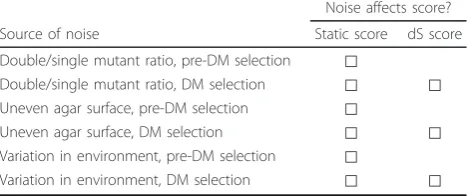 Table 1 Sources of noise and their effect on interactionscores