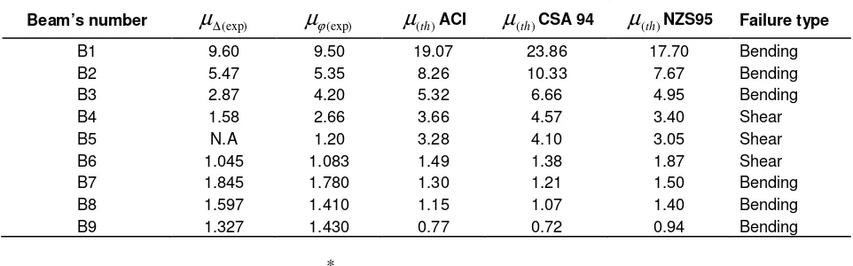 Table 3. Comparisons of the theoretical and experimental amount of ductility coefficient (µ)