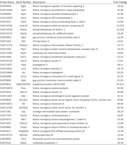Table 3. Differentially expressed protein-coding RNAs in cardiac fibroblasts (fold change >10)