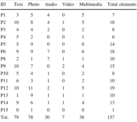 Table 2 Breakdown of use of media to describe artefact elements byparticipant