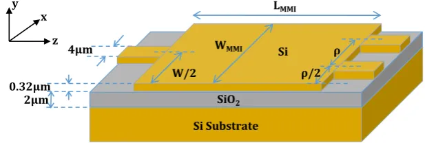 Figure 1 shows the schematic diagram of a 1×2 MMI structure. 