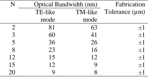 Table 2: Insertion loss and Non-uniformity for 1×N MMIs. 