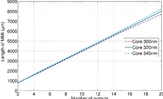 Figure 3 shows that the length of the MMI cavity increases linearly as the number of outputs increases; while the number of outputs increases, the tolerance for core thickness decreases