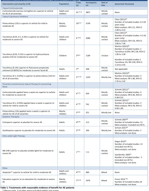 Table 1: Treatments with reasonable evidence of benefit for AE patients