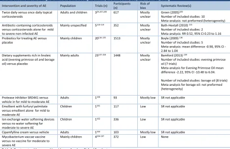 Table 2: Treatments with reasonable evidence of no benefit for AE patients