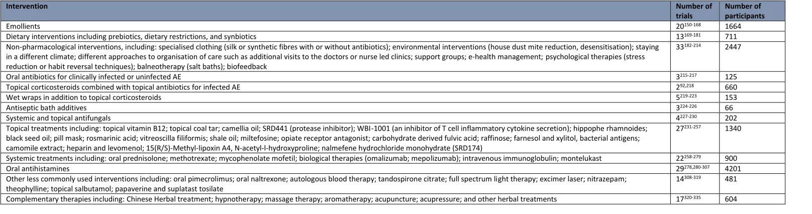 Table 3: Treatments which require more research