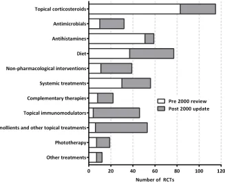 Figure 1: Number of included RCTs per treatment category