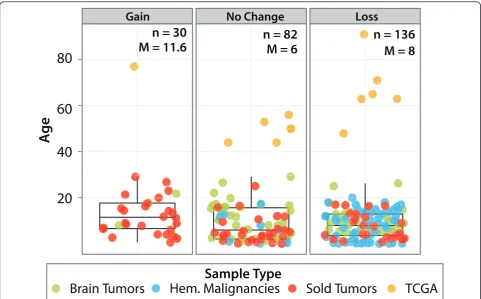 Figure 3 Age distribution versus telomere statusno change. There is no significant difference in age distribution across the three groups (ANNOVA,