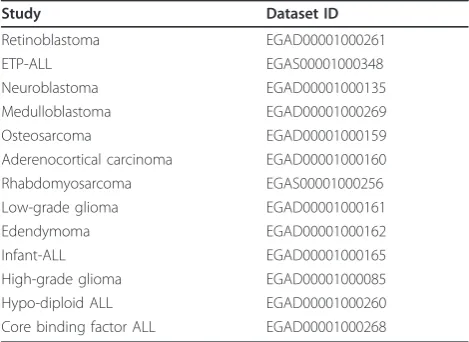 Table 1 Whole genome sequencing data sets used fortelomere analysis