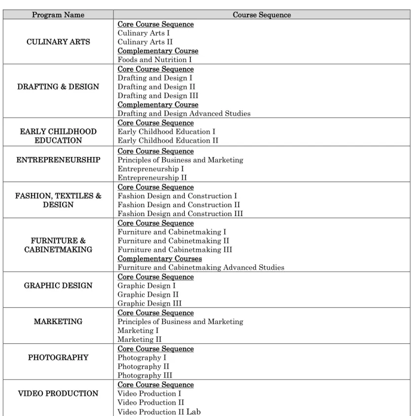 Graphic Design I   Graphic Design II  Graphic Design III  MARKETING  Core Course Sequence 
