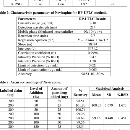 Table 8: Accuracy readings of Nevirapine. 
